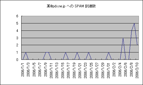 pdx.ne.jp 宛 SPAM 到達数線グラフ